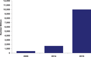 Figure 2. Global market for energy harvesting devices for small electronic and electrical equipment